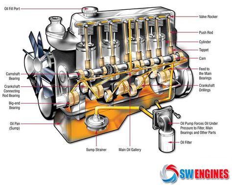 #SWEngines How Car Engines Work Flow Diagram, Car Engines, Car Facts, Automotive Illustration, Automobile Engineering, Automotive Mechanic, Combustion Engine, Gasoline Engine, Car Mechanic