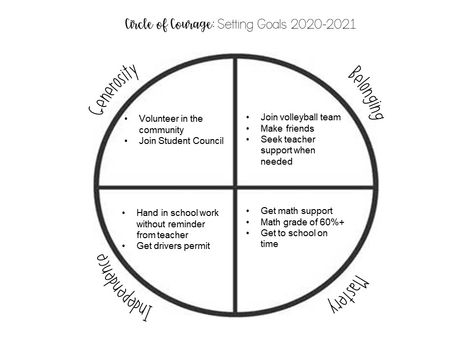 Setting Goals using the Circle of Courage | The Adventures of Miss A Circle Of Courage Activities, Seven Sacred Teachings, Circle Of Courage, Class Pledge, Indigenous Education, Us School, Writing Assignments, Student Council, Classroom Rules