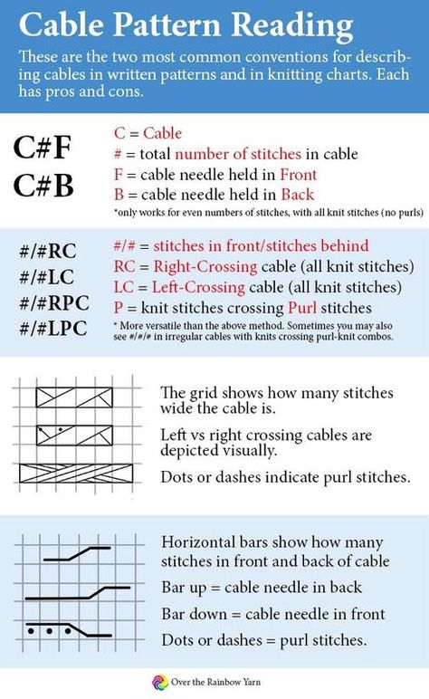 Pattern Symbols, Knitting Abbreviations, Rainbow Yarn, Knitting Help, Knitting Stitches Tutorial, Knitting Tutorials, Knitting Tips, Cable Pattern, Knit Stitches