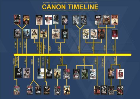 There are two big timelines in the Star Wars universe: Canon and Legend. The legend includes all written material published before Disney purchased Star Wars in 2012. Canon is everything after the fact. This is the canon timeline of Star Wars that allows you to read Star Wars books immediately. Star Wars Canon, Star Wars Books, Great Fonts, Star Wars Universe, Be Afraid, The Star, To Read, Canon, Photo Wall