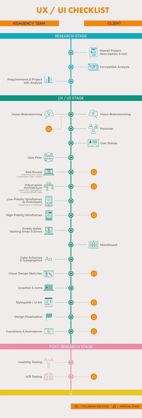 Design Thinking Workshop, Interaktives Design, Ux Design Principles, Ux Process, Ux Design Process, Design Thinking Process, Digital Communication, Human Centered Design, Ui Ux Designer