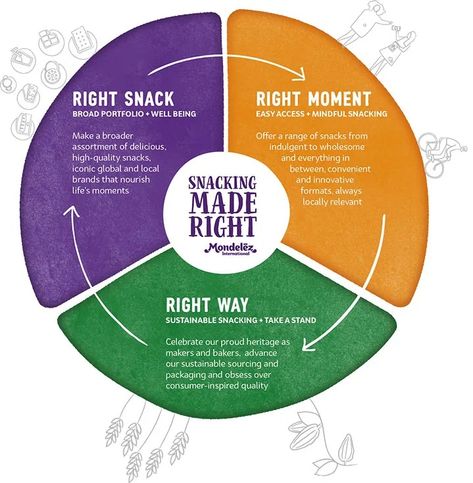 Snacking Made Right | Mondelēz International, Inc. Mondelez International, Wheat Thins, Chips Ahoy, Cadbury Dairy Milk, The Future, Snacks, In This Moment