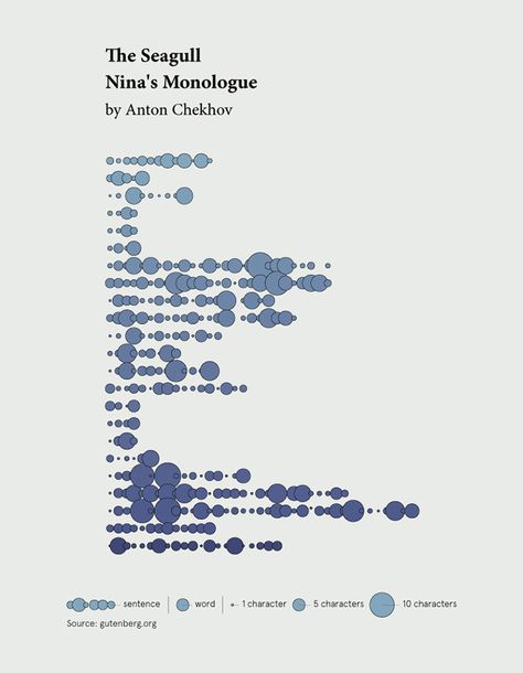 Nina's Monologue by Anton Chekhov - Visual translation by Federica Fragapane Unique Data Visualization, Data Vizualisation, Text Analysis, Anton Chekhov, Information Visualization, Data Visualization Design, Graphisches Design, Data Design, 광고 디자인