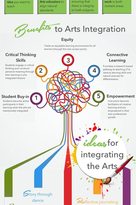 Infographic: What is Arts Integration? Improve Brain Power, Infographic Ideas, English Knowledge, Integrated Learning, Arts Integration, Brain Power, Learning Environments, Teaching Art, Art Teacher