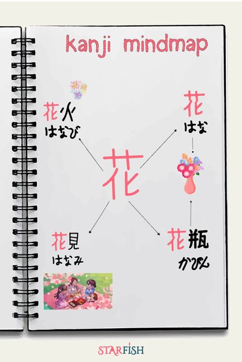 add a bit of color and style to your kanji learning by making fun kanji mindmaps. make drawings, or just print out pictures and paste it on there. you can do this digitally too, that's what i do. from left to right, fireworks, flower, cherry blossoms viewing, flower vase (learn japanese at home) Kanji Notes, Print Out Pictures, Kanji Learning, Nhat Co, Basic Japanese, Japanese Language Lessons, Basic Japanese Words, Japanese Stuff, Learn Japanese Words