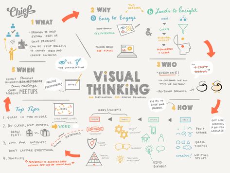 Visual Thinking Strategies, Note Taking Strategies, Psychology Notes, Thinking Strategies, Adobe Illustrator Design, Wellness Coaching, Hobonichi Planner, Visual Thinking, Notes Journal