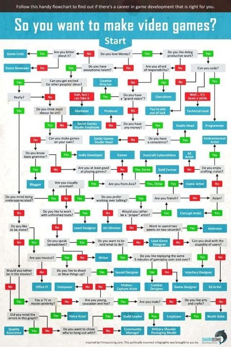 Game Design Document, Make A Video Game, Game Tester Jobs, Game Level Design, Game Programming, Test Games, Indie Game Development, Unity Games, Video Game Design