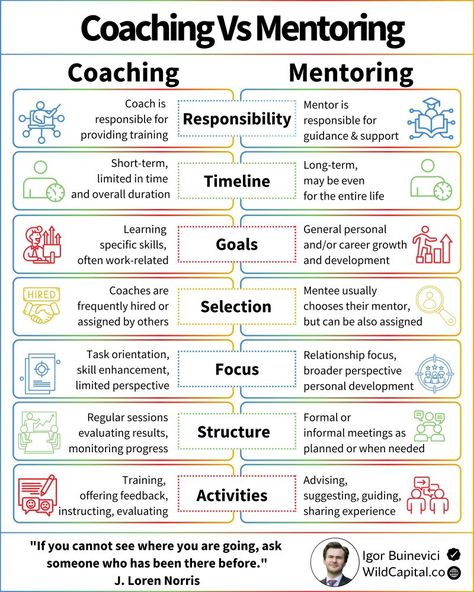 Igor Buinevici on LinkedIn: Coaching and mentoring may seem similar, 

But these are two distinct… | 65 comments Leadership Development Activities, Leadership Ideas, Successful Tips, Good Leadership Skills, Organization Development, Adulting 101, Business Infographics, Common Knowledge, Staff Motivation