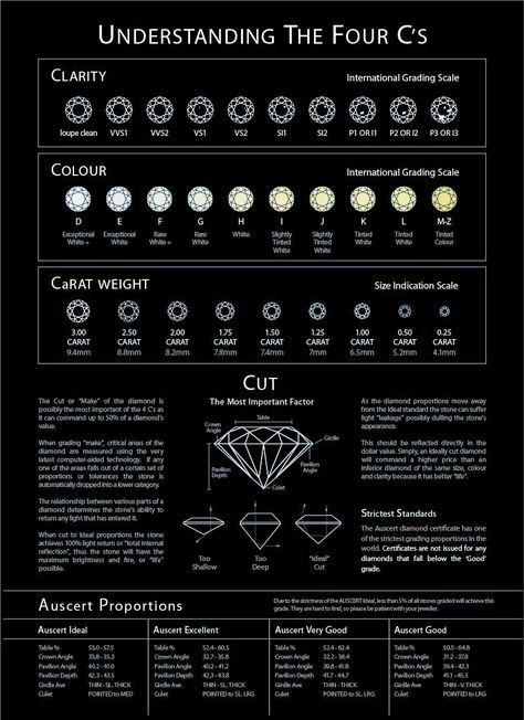 What happens when creating a memorial diamond? Learn about the process from ashes to diamond. Diamond Infographic, Diamond Chart, Diamond Facts, Jewelry Knowledge, Diamond Guide, Diamond Education, Jewelry Photography, Diamond Solitaire Rings, Gems And Minerals