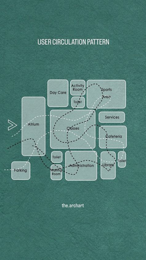 Save this for your design process! Spatial Distribution Diagram (bubble diagram) for Primary School User circulation pattern of students… | Instagram Sankey Diagram Architecture, Spatial Program Diagram, School Bubble Diagram, Architecture Diagram Circulation, Spatial Design Architecture, Spatial Arrangement Diagram, Form Analysis Architecture, Programme Diagram Architecture, Architecture Program Diagram Graphics