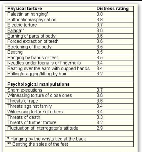 Torture Methods Writing, Writing Torture Scenes, Torture Methods For Writing, Torture Methods, Torture Room Aesthetic, Torture Writing Prompts, Character Sheet Writing, Psychology Notes, Writing Plot