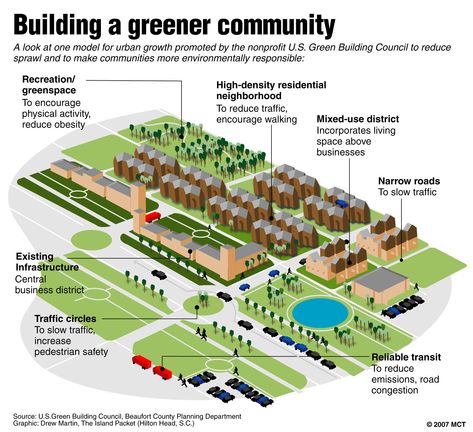 Green community Green Community, Intentional Community, Urban Design Plan, Eco City, Sustainable City, Sustainable Community, Green Architecture, Green City, Sustainable Architecture