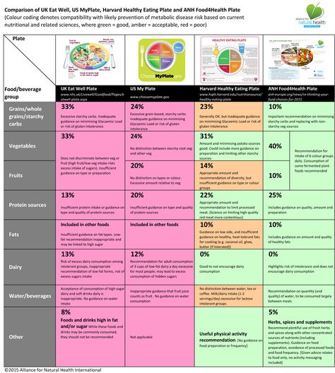 Comparing the UK Eatwell, US MyPlate, Harvard Healthy Eating Plate and the ANH Food4Health Plate Natural Plates, Healthy Eating Plate, Healthy Plate, Health Fair, Food Tech, Sugary Food, Healthy Oatmeal, Healthy Sweets Recipes, Dinners For Kids