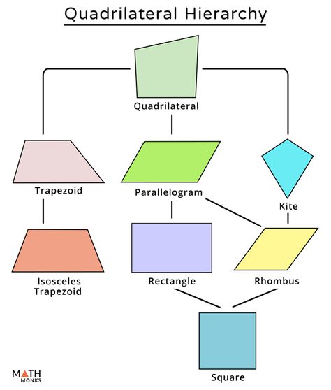 Quadrilateral Drawing, Quadrilateral Family Tree, Family Tree Explained, Quadrilaterals Worksheet, Classifying Quadrilaterals, House Design Drawing, Math Songs, Discrete Mathematics, Simple Cafe