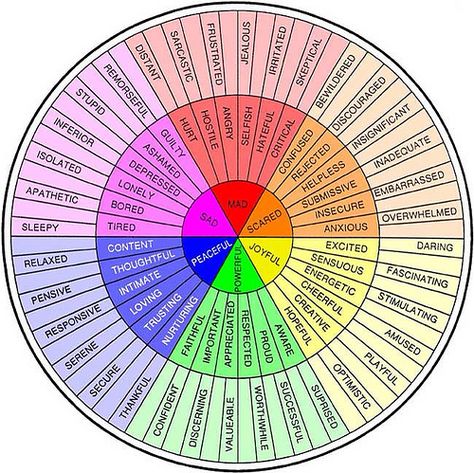 Feeling Wheel Uppfostra Barn, Feelings Wheel, Different Languages, Les Sentiments, School Counseling, Writing Help, Color Wheel, Emotional Intelligence, Writing Inspiration