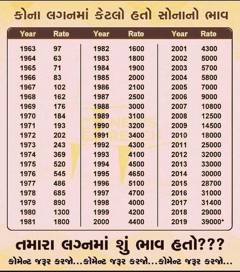 Gold Price Chart, Price Chart, Gold Price, Periodic Table, Gold, Quick Saves