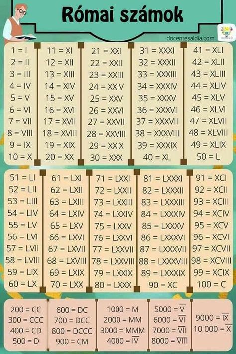 Roman Numerals Chart, Teacher Encouragement Quotes, Multiplication Chart, Learning Mathematics, Math Tutorials, Basic Math Skills, Studying Math, Math Notebooks, Grammar Rules