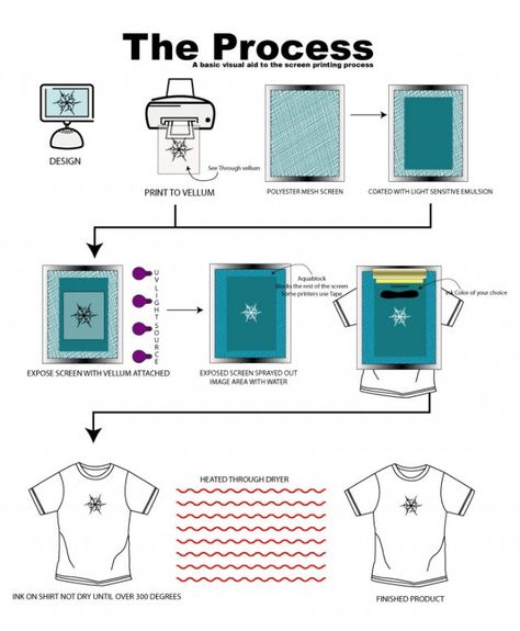 screenprintprocess Rakel Sablon, Silk Screen Printing Diy, Distressed Tshirt Diy, Tshirt Printing Business, Screen Printing Studio, Diy Screen Printing, Screen Printing Art, Screen Printing Techniques, Screen Printing Process