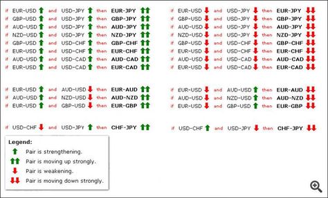 Currency Pairs Correlation: Cross Currency Pairs Forex Books, Forex Trading Quotes, Fx Trading, Forex Trading Training, Forex Trading Tips, Forex Strategies, Forex Currency, Stock Trading Strategies, Trade Finance