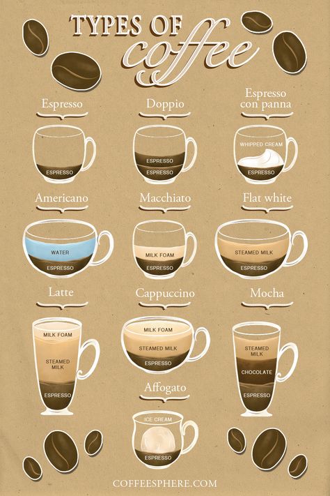 If you’ve ever been confused about the difference between a cappuccino and a latte, or both of these versus a macchiato, we put together this list of common types of coffee to help you differentiate the drinks. Coffee Chart, Ways To Make Coffee, Coffee Infographic, Types Of Coffee, Coffee Latte Art, Coffee Guide, Coffee Facts, Coffee Truck, Coffee Menu