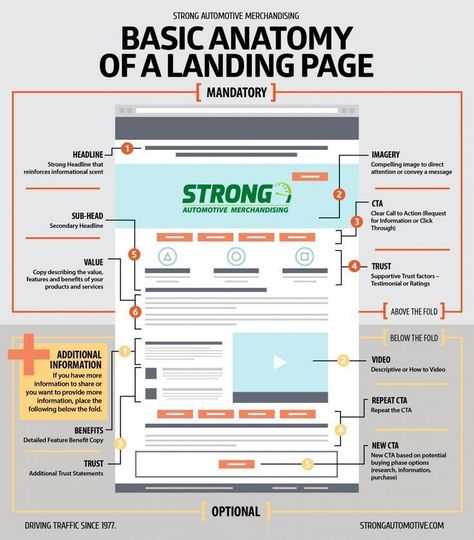 Anatomy of Landing Page Banner Web Design, Desain Ux, Basic Anatomy, Landing Page Inspiration, Digital Communication, Web Design Tools, Design Websites, Web Design Tips, Responsive Web Design