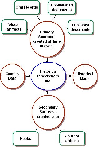 This is a diagram on how to research for a historical research paper. Historical Thinking, Primary And Secondary Sources, Writing Editing, Teachers Toolbox, History Research, 5th Grade Social Studies, Library Skills, High School History, Information Literacy