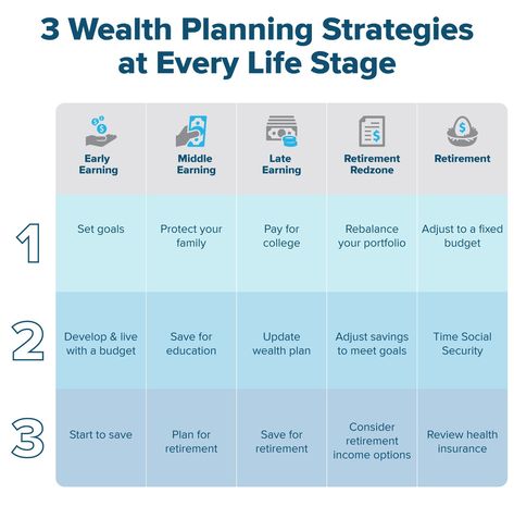 3 Wealth Planning Strategies at Every Life Stage | Fool Wealth Wealth Skills, Stages Of Wealth, Wealth Planning, Stages Of Financial Freedom, Financial Rules Personal Finance, Traditional Ira, Retirement Income, Social Security Benefits, Tax Deductions