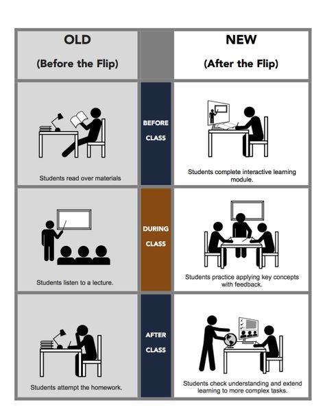 Innovation Center, Teacher Freebies, Classroom Strategies, Classroom Centers, Problem Based Learning, Instructional Technology, Instructional Strategies, Flipped Classroom, Teaching And Learning