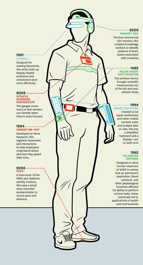 Future Technology Concept, Wearable Computer, Future Tech, Wearable Tech, Future City, Technology Design, Future Technology, Futuristic Technology, Wearable Device