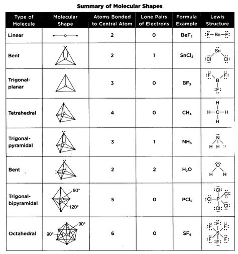 sat-chemistry-bonding-resonance-structures-(105-1) Resonance Chemistry, Chemistry Bonding, Science Lab Party, Chemistry Subject, Lab Party, Skyler White, Organic Chemistry Study, Vet Nursing, General Chemistry