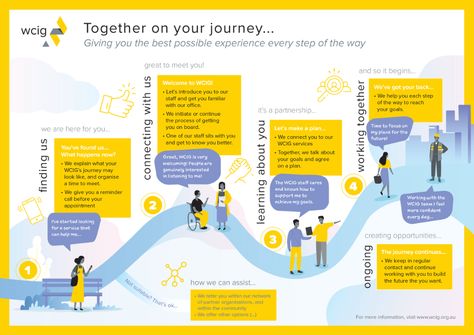 WCIG Customer Journey - Crealo Design User Journey Map Design, Journey Map Design, Roadmap Design, User Journey Map, Flow Chart Design, Experience Map, 보고서 디자인, Inspiration Typographie, Journey Map