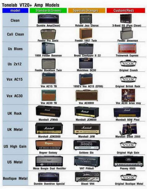 Vox VT+ amp series model guide Amplificatori Audio, Vox Amp, Amp Settings, Music Mixing, Famous Guitars, Music Theory Guitar, Guitar Tech, Guitar Rig, Guitar Amps