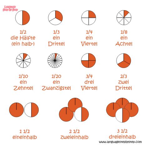 Fractions In German + review German cardinal numbers here: https://www.languagestepbystep.com/lesson/cardinal-numbers-in-german/ Counting In German, German Exercises, German Numbers 1-100, A2 Deutsch Learn German, Learning German Worksheets, German Phrases Learning, German Vocabulary List A1-b2, Child Development Activities, Coordinating Conjunctions