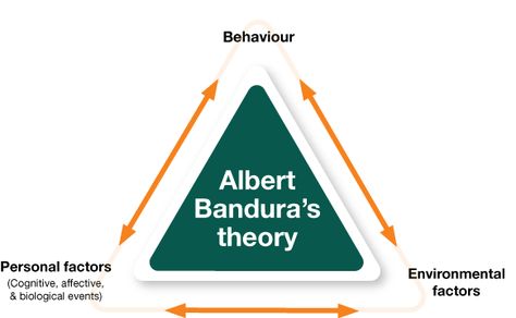 model-bandura 1                                                                                                                                                                                 More Nce Study, Social Work Theories, Social Cognitive Theory, Observational Learning, Sport Psychology, Social Learning Theory, Cognitive Learning, Child Development Theories, Learning Psychology