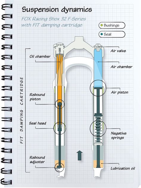 Buyer's guide to mountain bike suspension, part 3 - 3317 Bicycle Mechanics, Suspension Bike, Bike Components, Bike Mechanics, Bicycle Maintenance, Mtb Bike Mountain, Bike Repair, Bike Gear, Bicycle Design