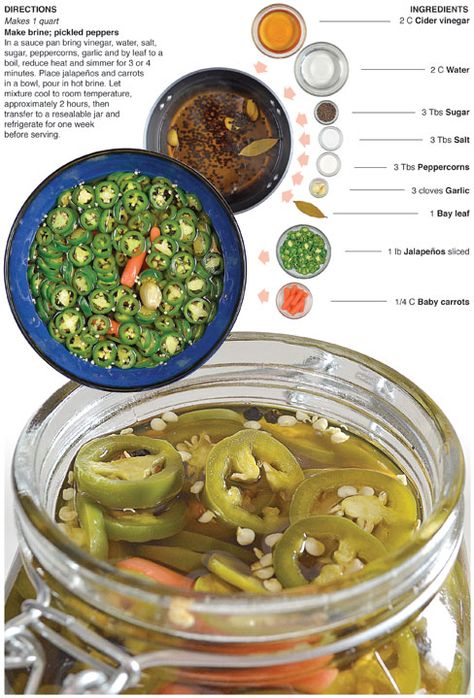 Behind the Bites: Pickled Jalapeños, used this last night, it was awesome and I added more carrots and onion:) Pickled Jalapeno Recipe, Jalapeno Recipes, Pickling Jalapenos, Pickling Recipes, Homemade Sauce, Fermented Foods, In A Jar, Canning Recipes, Interesting Food Recipes