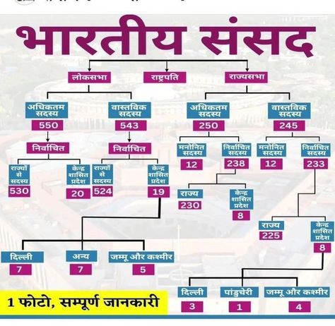 Indian Parliament, Yash Chopra, Parliament Of India, General Knowledge For Kids, Ias Study Material, Learn Hindi, Indian History Facts, Gk In Hindi, Biology Facts