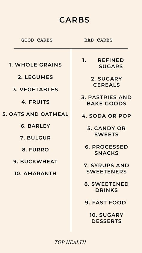 Discover the best and worst carbs for a balanced diet! Fuel your body right with nutrient-rich whole grains, legumes, and colorful fruits and vegetables. Avoid refined grains, sugary treats, and processed snacks. Pin this list for healthier choices. #GoodCarbs #BadCarbs #HealthyEating Whole Carbs List, Processed Carbs List, Refined Carbs List, Refined Sugar List, Carbs List To Avoid, Good Carbs Bad Carbs, Whole Grains List, Whole Grain Recipes, Grains List