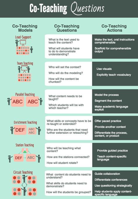 Questions that Drive Co-Teaching [infographic] -  I see effective co-teaching as the fruit of productive co-planning. But how can others know what questions to ask during co-planning to set up effective co-teaching? Collaborative Teaching, Ell Strategies, Team Teaching, Teacher Leader, Academic Language, Co Teaching, Literacy Coaching, Inclusive Education, What Questions