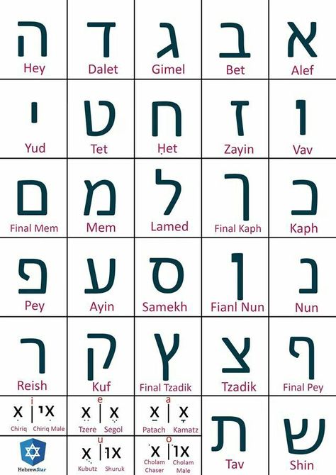 Alef Bet Letters, Learning Hebrew For Beginners, Biblical Hebrew Alphabet, Kabbalah Quotes, Learn Hebrew Alphabet, Hebrew Year 5784, Mem Hebrew Letter, Hebrew Alef Bet, Hebrew Language Learning