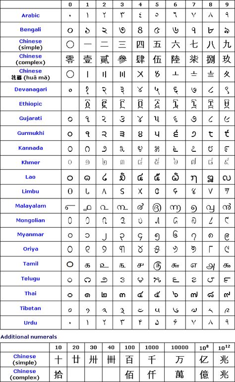 Foreign numbers Ancient Numbers, Ciphers And Codes, Ancient Alphabets, Alphabet Code, Number Tattoos, Different Symbols, Ancient Languages, Writing Systems, Alphabet Writing