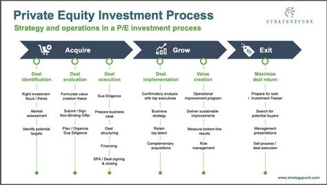 Private Equity Investment Process Template. Private equity follows three steps: Acquire, Grow and Exit. Intellectual Property Law, Private Equity, Venture Capital, Investment Banking, Asset Management, Business Signs, Critical Thinking, Editable Template, Google Slides