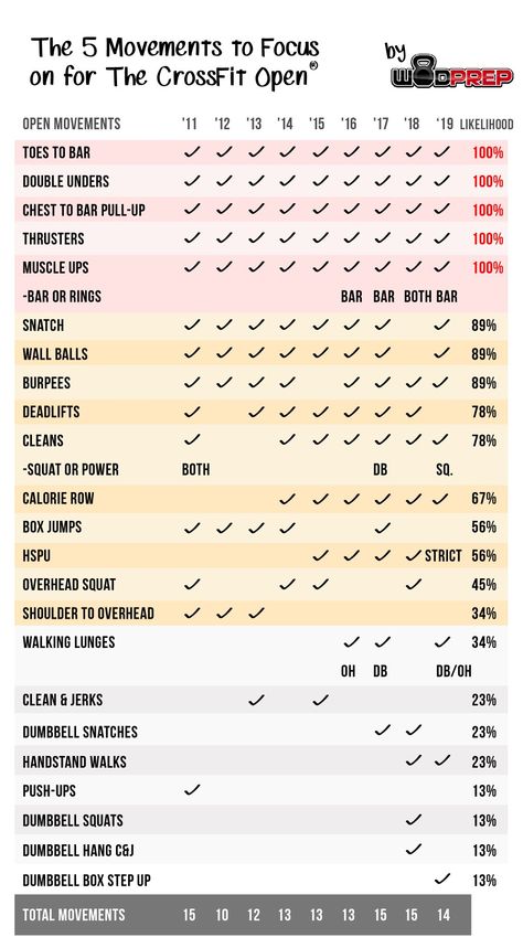 Workout Movements, Crossfit Open Workouts, Double Unders, Crossfit Workout, Crossfit Workouts, Pull Ups, Crossfit, Coaching