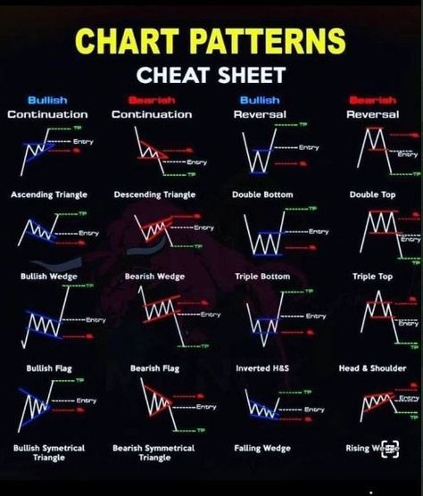 Chart Patterns Cheat Sheet PDF | PDF | Stock chart patterns, Trading charts, Chart patterns trading Price Action Trading Patterns, Candlestick Patterns Cheat Sheet, Candlestick Chart Patterns, Chart Patterns Trading, Candle Stick Patterns, Forex Trading Strategies Videos, Technical Analysis Charts, Stock Chart Patterns, Stock Market Trading