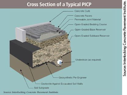 Diagram. A cross-section representation of a concrete curb surrounds two sides of a pavement and restrains concrete pavers from moving under traffic. The pavement consists of a surface of concrete pavers and permeable joint material set over an open-graded bedding course, an open-graded base reservoir, and an open-graded subbase reservoir. A geotextile may be specified by the designer to separate the subbase from the underlying subgrade and prevent pumping of subgrade into the PICP structure ... Soil Classification, Pervious Concrete, Concrete Pavement, Sponge City, Interlocking Pavers, Pavement Design, Landscape Architecture Plan, Permeable Paving, How To Install Pavers