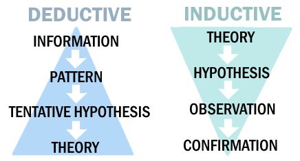 inductive and deductive Qualitative Research Design, Qualitative Research Methods, Ap Language And Composition, Deductive Reasoning, Inductive Reasoning, Logic And Critical Thinking, Information Theory, Focus Groups, Philosophy Of Science