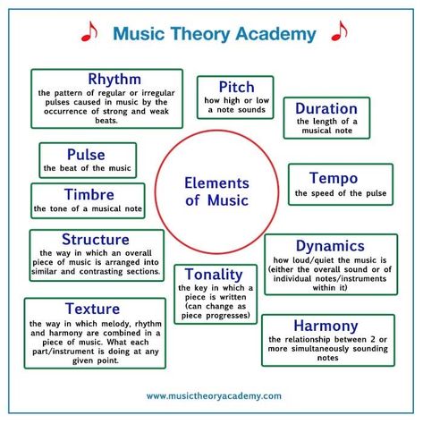 Violin Theory, Piano Basics, Learn Keyboard, Choir Classroom, Piano Theory, Piano Technique, Elements Of Music, Basic Music Theory, Music Basics