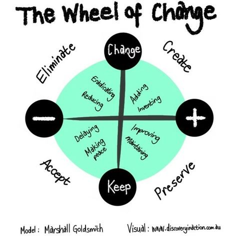 Marshall Goldsmith's, Wheel of Change. Agile Coaching, Born Leader, Graphic Facilitation, Leadership Programs, Inspirational Quotes With Images, Counseling Resources, Agent Of Change, Executive Coaching, Coaching Tools