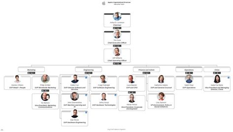 Apple's Organizational Structure made using Organimi org chart software Organizational Structure Template, Company Organization Chart Templates, Corporate Structure Chart, Corporate Organizational Chart, Organizational Chart Template, Circular Organizational Chart, Organizational Design, Interactive Charts, Organization Chart