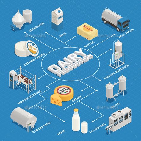 Dairy production milk factory isometric flowchart composition with isolated images of dairy products and production facilities vector illustration Place Illustration, Milk Factory, Eco System, Dairy Industry, Isometric Design, Isometric Illustration, Smart Home Technology, Dairy Products, Future City